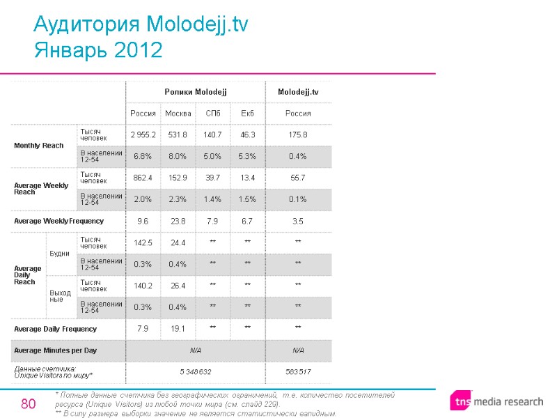 80 Аудитория Molodejj.tv Январь 2012 * Полные данные счетчика без географических ограничений, т.е. количество